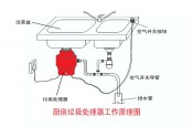 垃圾分類大勢所趨 垃圾處理器能否迎來市場機遇？