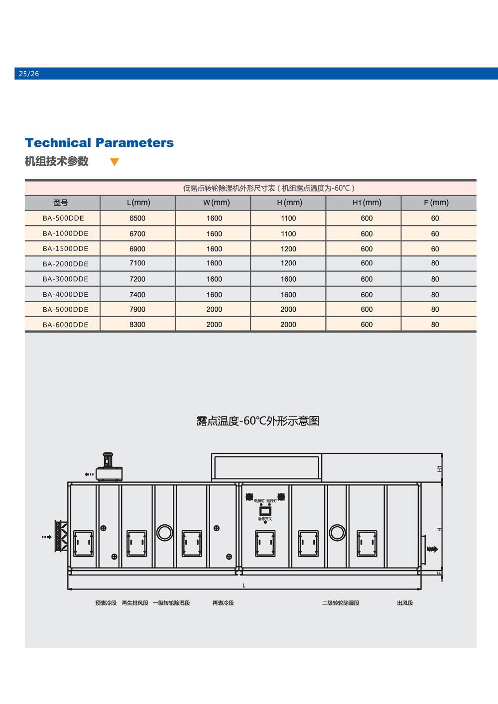 低露點轉輪除濕機參數
