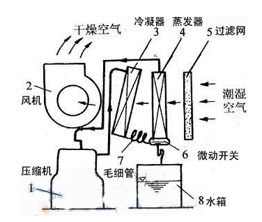 除濕機外循環(huán)原理圖