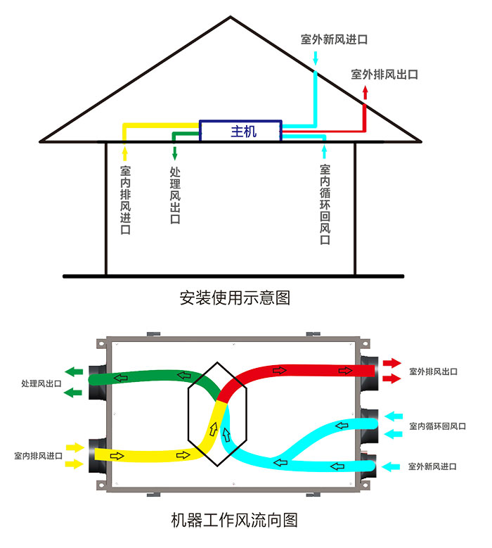 新風(fēng)除濕機(jī)應(yīng)用說(shuō)明